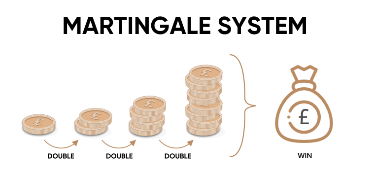 Double your bet after a loss to recoup your losses